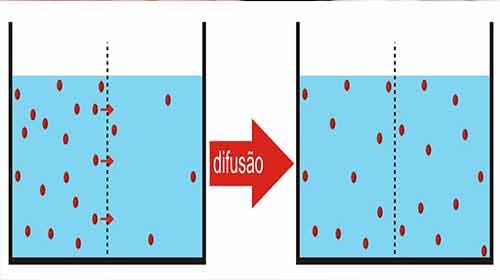 Difusão através de uma membrana