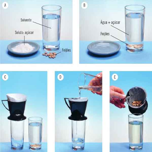 Água: o solvente universal