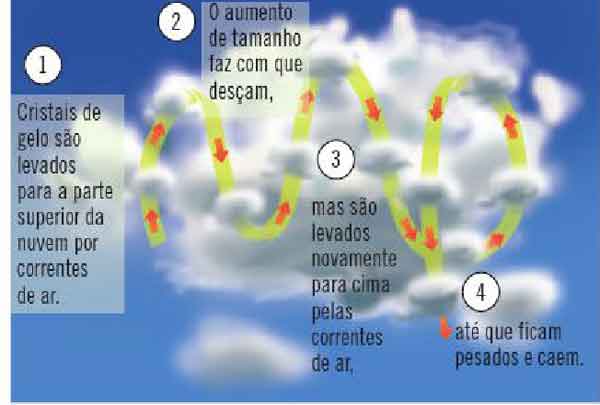 formação das nuvens