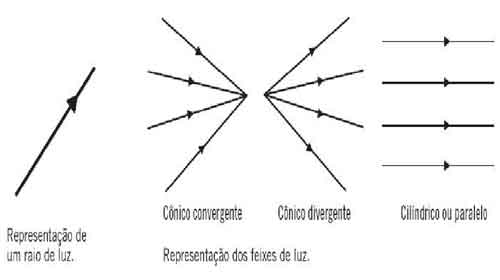  cônico convergente, cônico divergente e cilíndrico